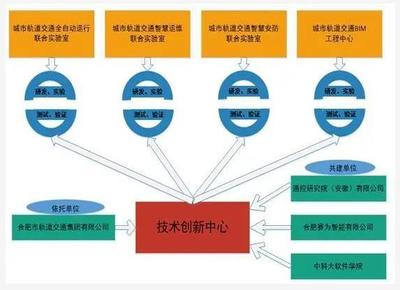 城市轨道交通智慧应用合肥市技术创新中心正式获批