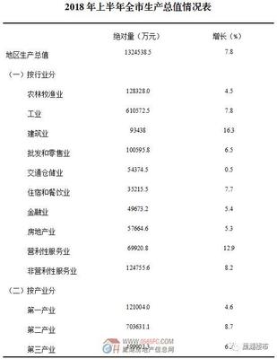 巢湖132.5亿元 庐江137.4亿 2018年上半年合肥市分县区GDP完成情况!