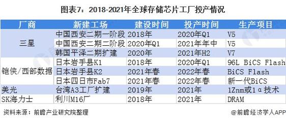 预见2021:《中国存储芯片行业全景图谱》(附发展现状、竞争格局、发展前景等)